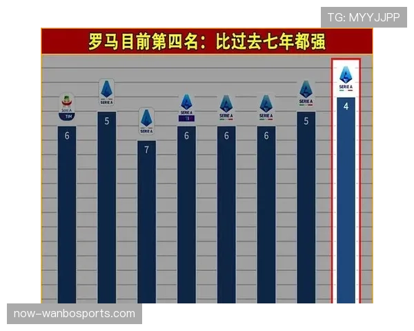 罗马阵容深度问题显现,对赛季争冠形势形成制约 罗马阵容深度问题显现,对赛季争冠形势形成制约
